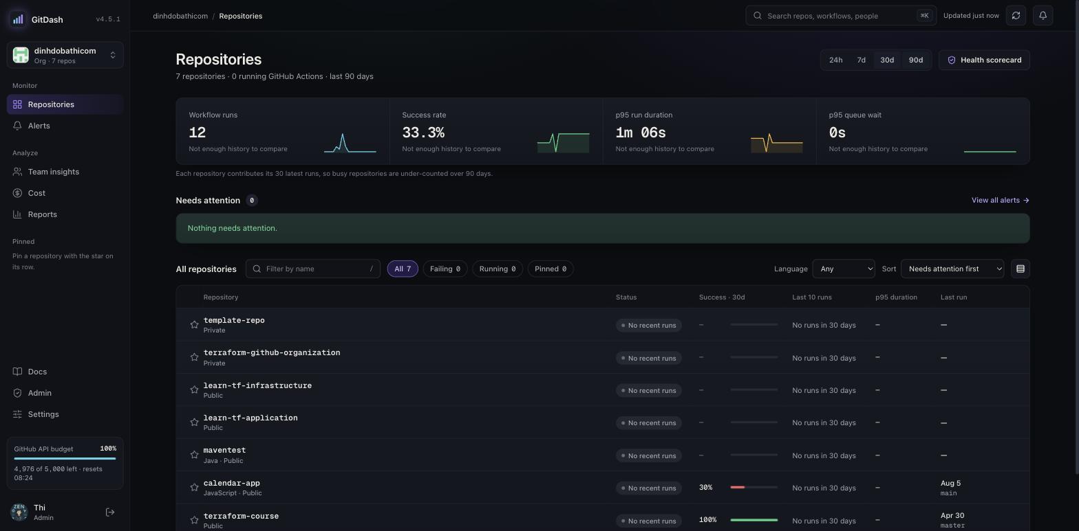 Repositories: every repository with status, success rate, recent runs and p95 duration